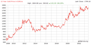 Gold 15 year chart Goud rendement 15 jaar