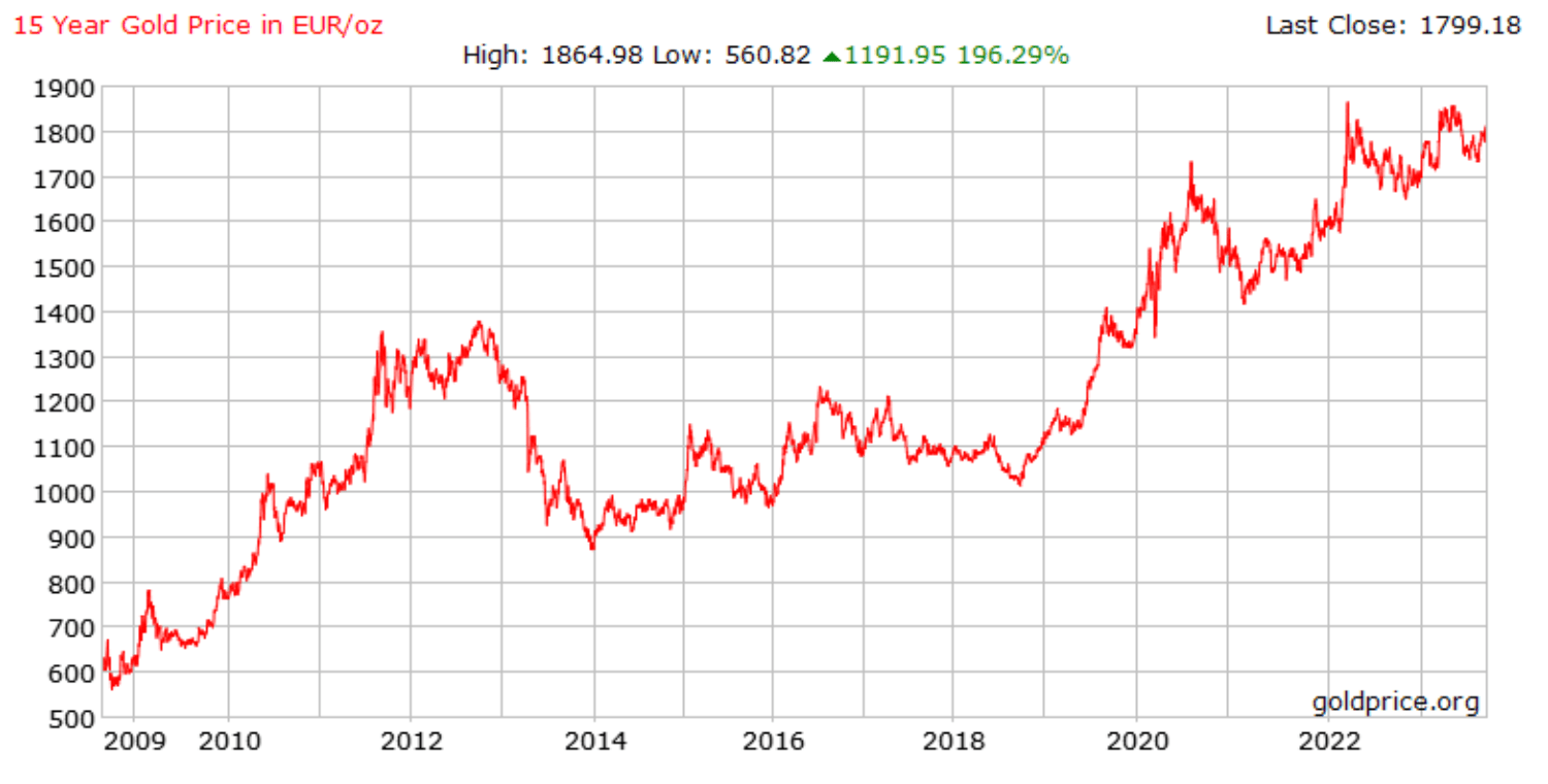 Gold 15 year chart Goud rendement 15 jaar