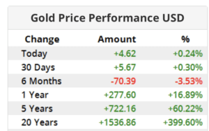 Gold return Goud rendement